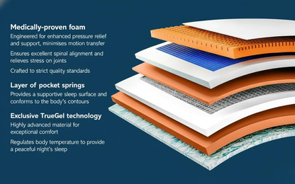 Posture Peak OneThird Ortho Mattress