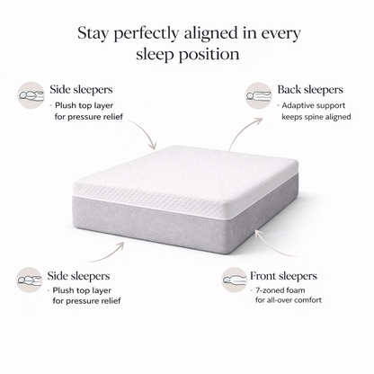 Mattress with features highlighted for different sleep positions on a white background
