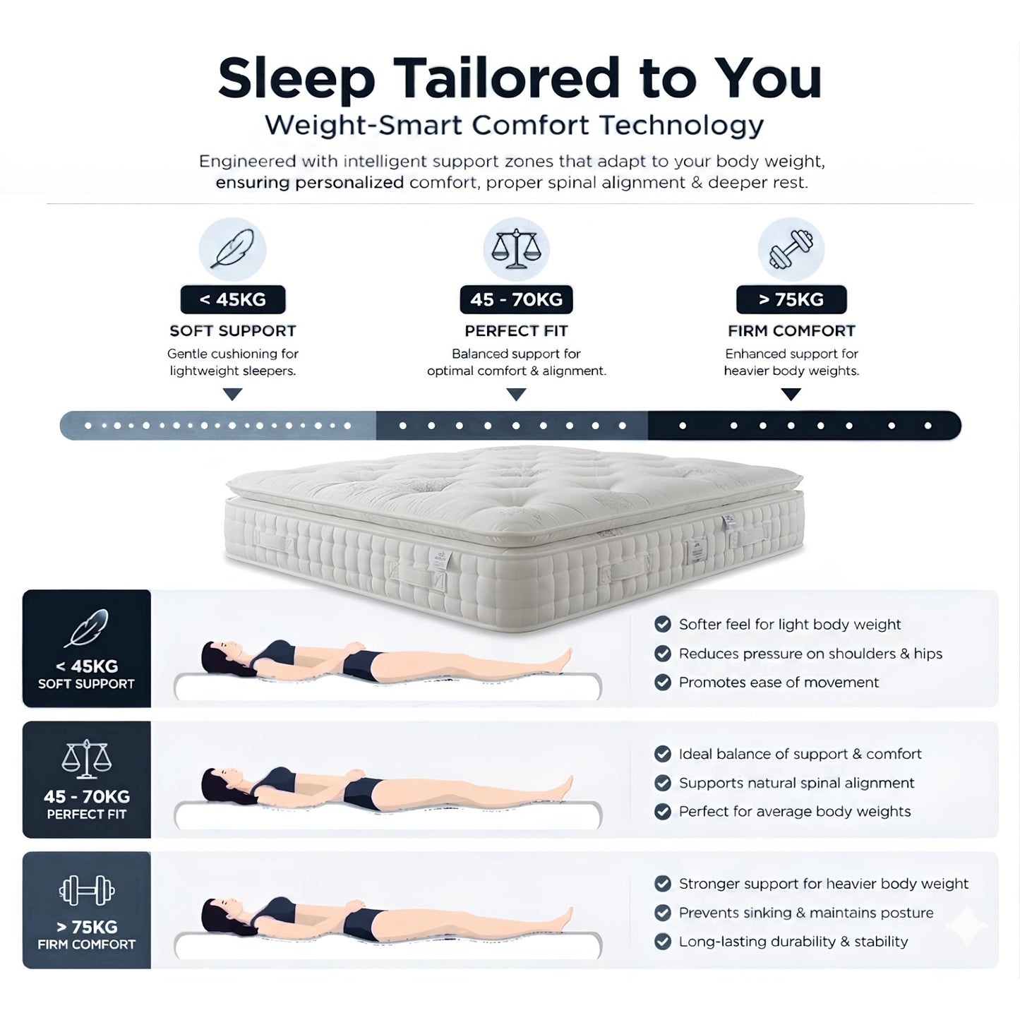 One Third 3000 Pocket Spring Pillowtop Mattress - Vacuum packed In one Box