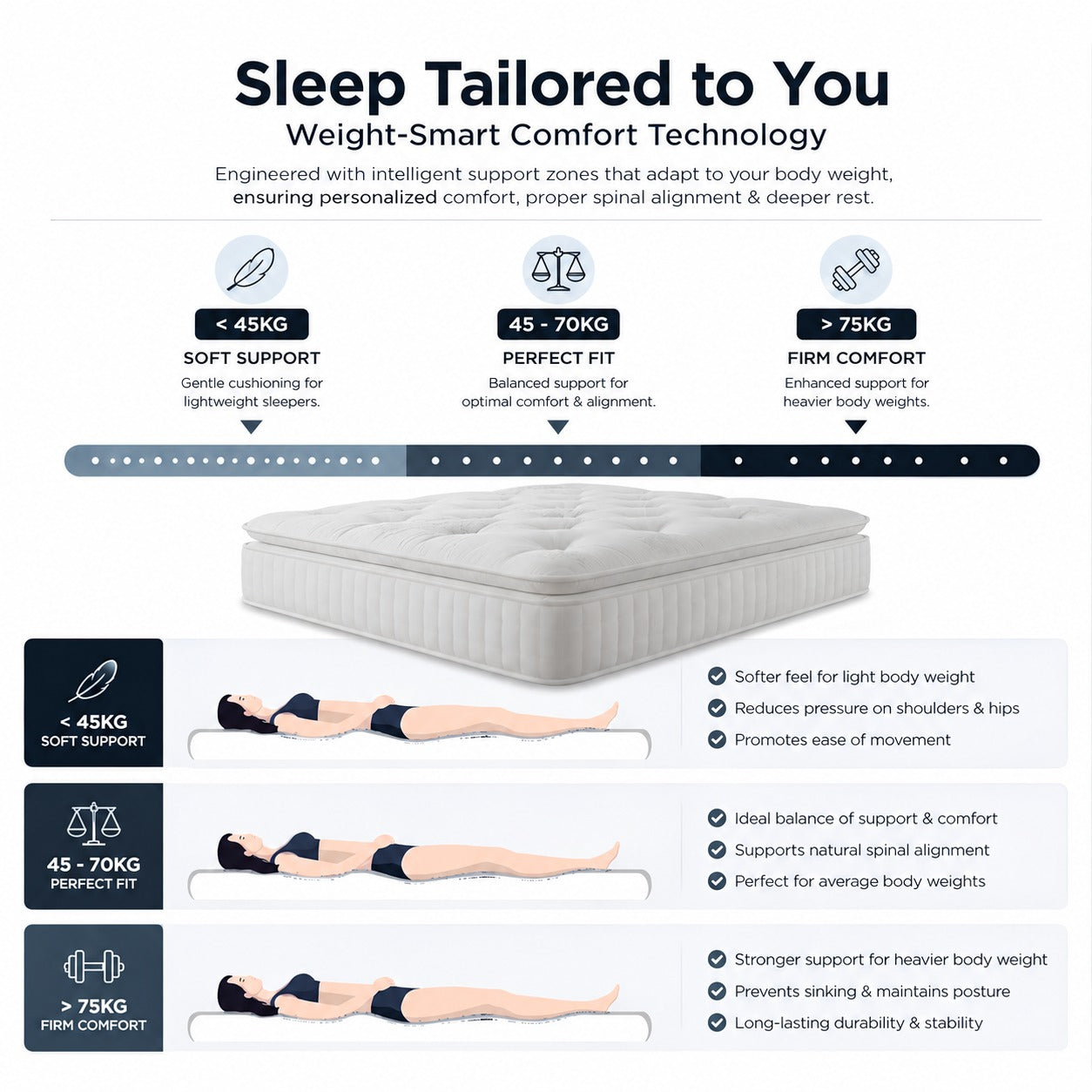 One Third 3000 Pocket Spring Pillowtop Mattress - Vacuum packed In one Box - Medium Firm