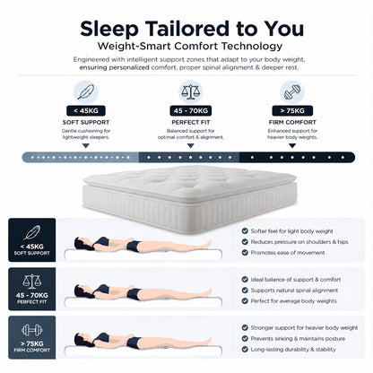 One Third 3000 Pocket Spring Pillowtop Mattress - Vacuum packed In one Box - Medium Firm