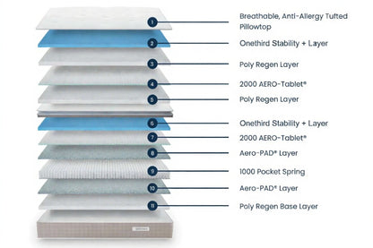 OneThird PillowTop 5000 Mattress