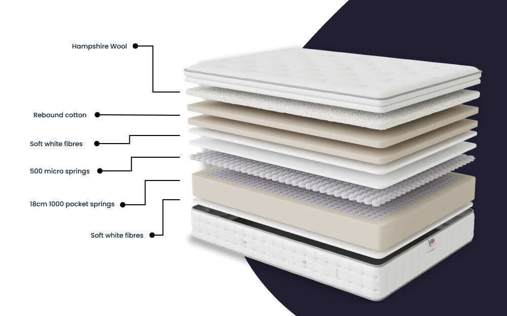 OneThird Luxury 1500 Pocket Pillow Top Mattress