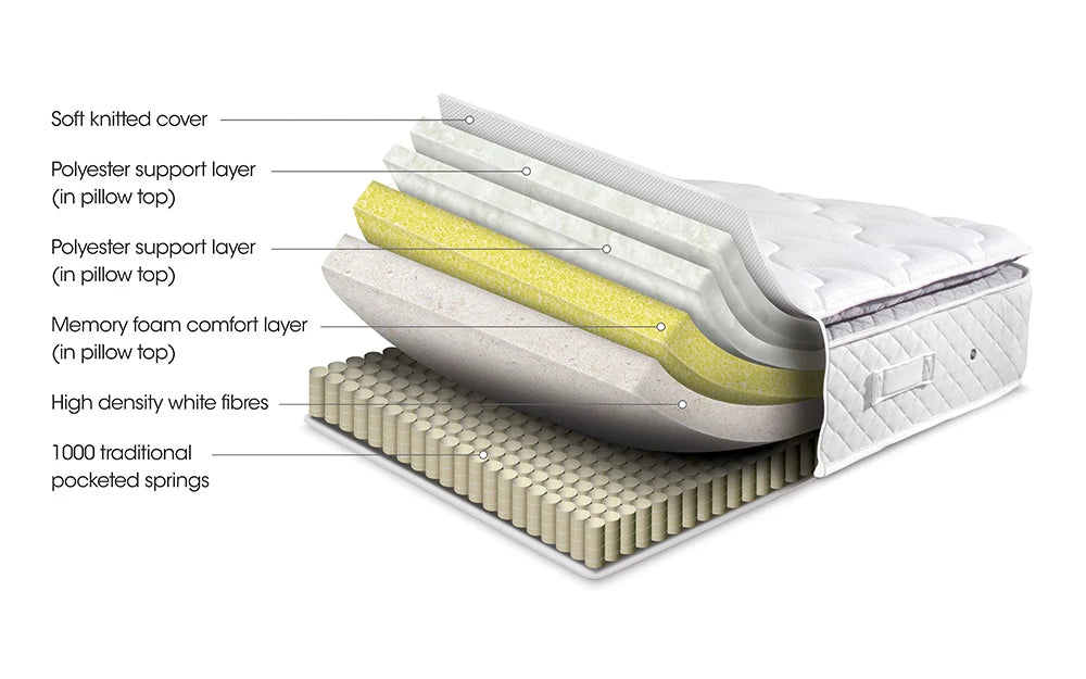 OneThird  Memory Pillow Top 1000 Pocket Mattress
