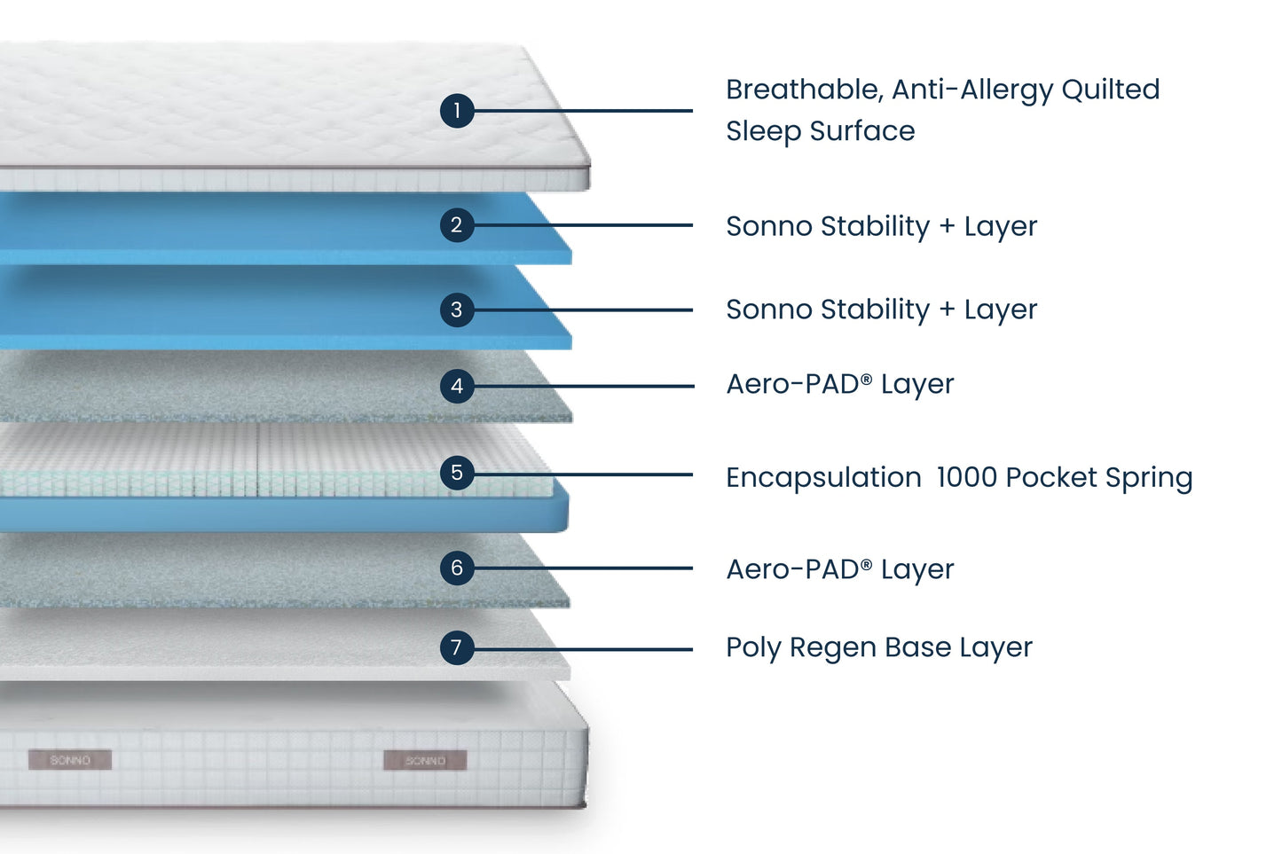 OneThird Encapsulation 1000 Mattress