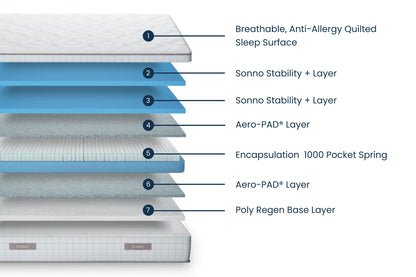 OneThird Encapsulation 1000 Mattress
