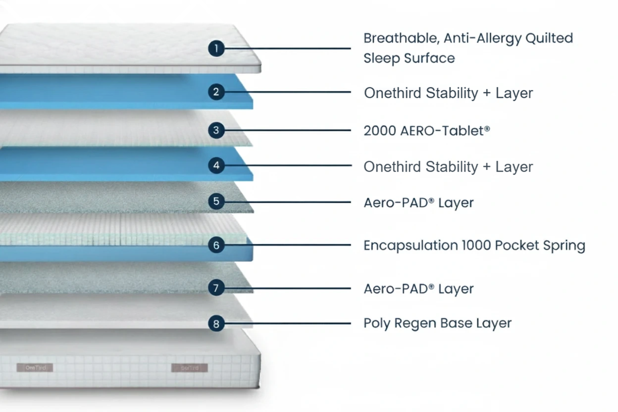 OneThird Encapsulation 3000 Mattress