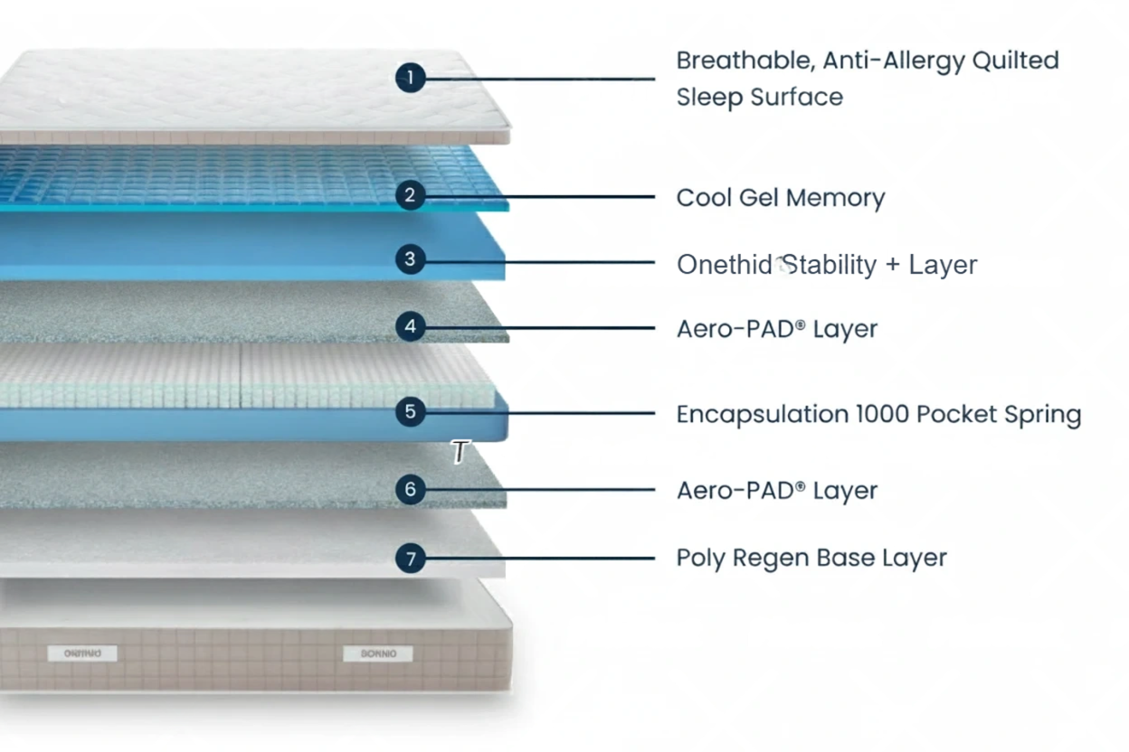 CoolFlux Gel Memory 1000 Mattress
